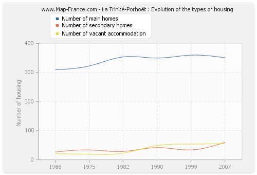 La Trinité-Porhoët : Evolution of the types of housing